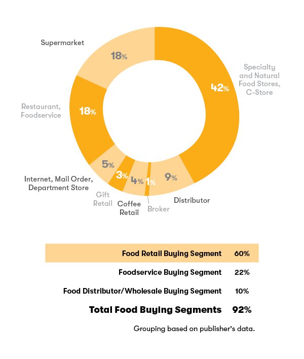 A Graphic showing the circulation breakdown of the Specialty Food Magazine